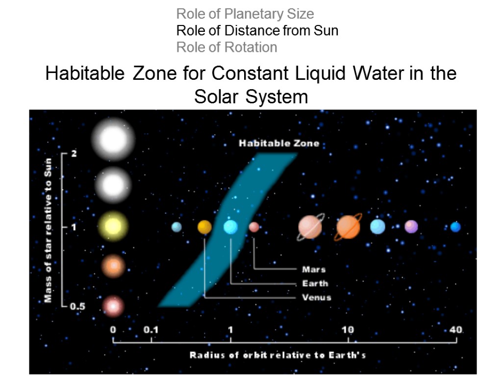 Habitable Zone for Constant Liquid Water in the Solar System Role of Planetary Size